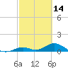 Pigeon Key tide chart for Saturday, February 14, 2026