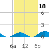 Pigeon Key tide chart for Wednesday, February 18, 2026