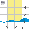 Pigeon Key tide chart for Sunday, February 1, 2026