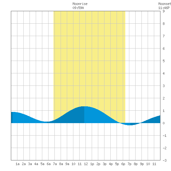 Pigeon Key tide chart for Sunday, February 22, 2026