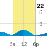 Pigeon Key tide chart for Sunday, February 22, 2026