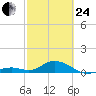 Pigeon Key tide chart for Tuesday, February 24, 2026