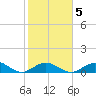 Pigeon Key tide chart for Thursday, February 5, 2026