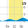 Pigeon Key tide chart for Sunday, March 15, 2026