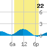 Pigeon Key tide chart for Sunday, March 22, 2026