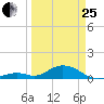 Pigeon Key tide chart for Wednesday, March 25, 2026