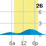 Pigeon Key tide chart for Thursday, March 26, 2026