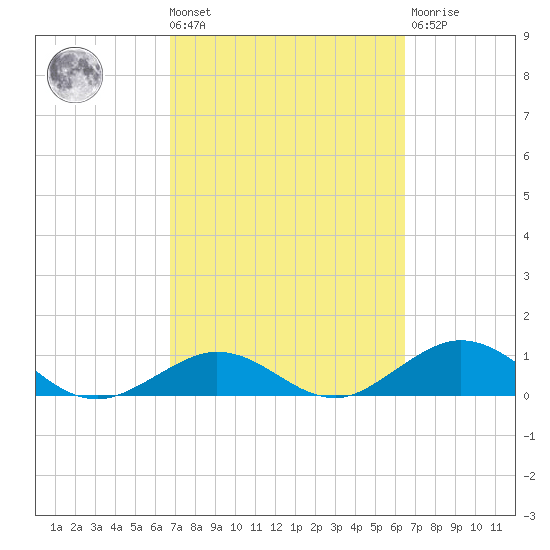 Pigeon Key tide chart for Tuesday, March 3, 2026