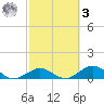 Pigeon Key tide chart for Tuesday, March 3, 2026