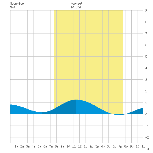 Pigeon Key tide chart for Sunday, March 8, 2026