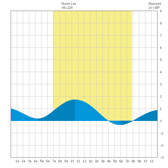 Pigeon Key tide chart for Sunday, April 19, 2026