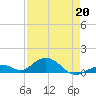 Pigeon Key tide chart for Monday, April 20, 2026
