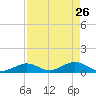 Pigeon Key tide chart for Sunday, April 26, 2026