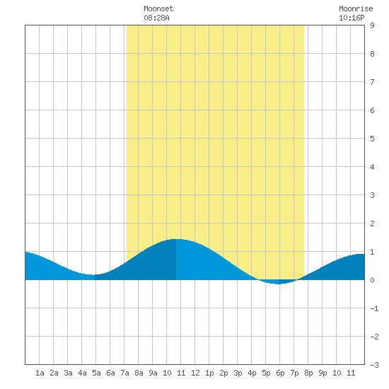 Pigeon Key tide chart for Saturday, April 4, 2026