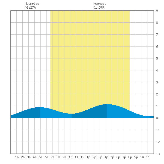 Pigeon Key tide chart for Sunday, May 10, 2026