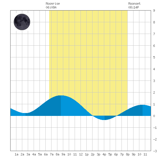 Pigeon Key tide chart for Saturday, May 16, 2026
