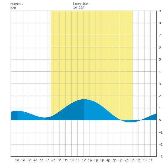 Pigeon Key tide chart for Wednesday, May 20, 2026