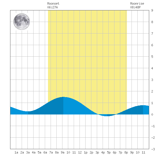 Pigeon Key tide chart for Sunday, May 31, 2026
