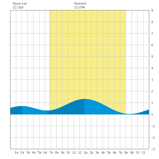 Pigeon Key tide chart for Thursday, May 7, 2026