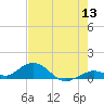 Pigeon Key tide chart for Saturday, June 13, 2026