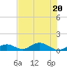 Pigeon Key tide chart for Saturday, June 20, 2026
