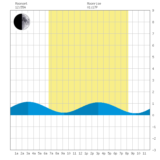 Pigeon Key tide chart for Sunday, June 21, 2026