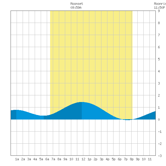 Pigeon Key tide chart for Thursday, June 4, 2026