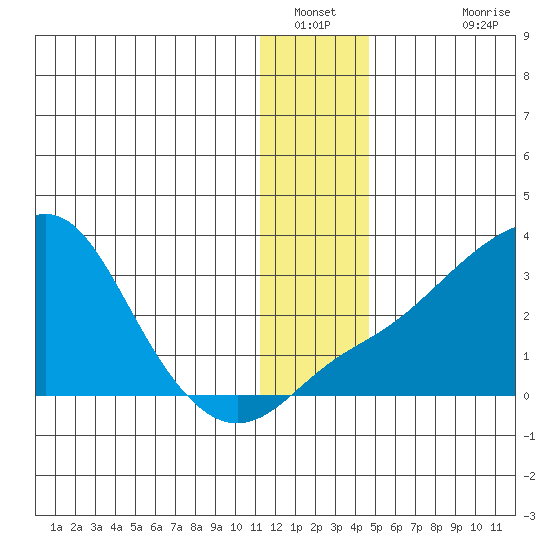 Pikmiktalik River tide chart for Tuesday, January 10, 2023