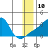 Pikmiktalik River tide chart for Tuesday, January 10, 2023