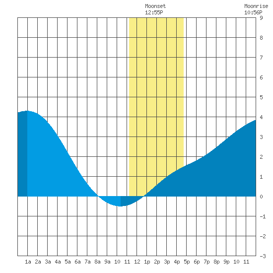 Pikmiktalik River tide chart for Wednesday, January 11, 2023