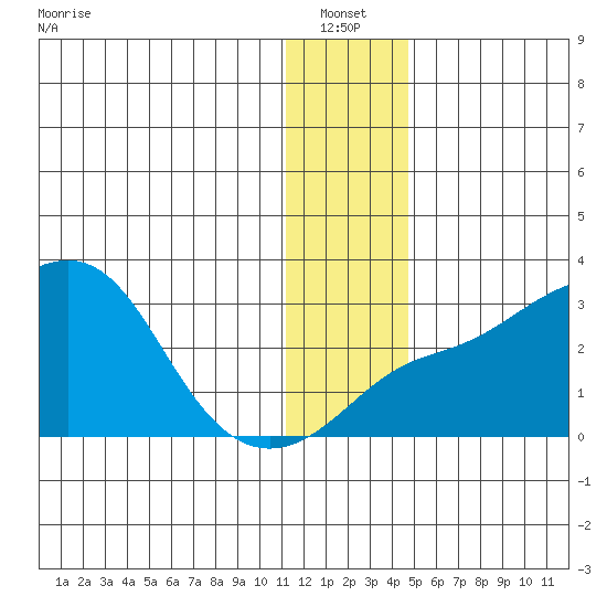 Pikmiktalik River tide chart for Thursday, January 12, 2023