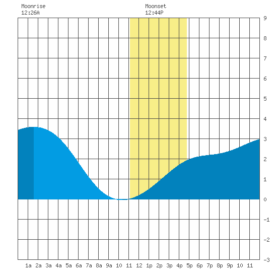 Pikmiktalik River tide chart for Friday, January 13, 2023
