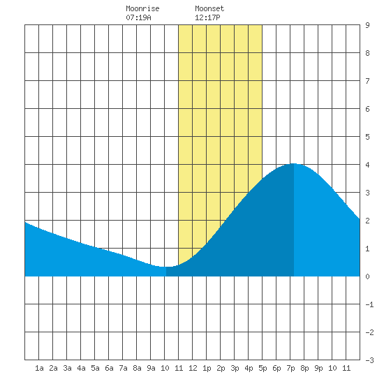 Pikmiktalik River tide chart for Tuesday, January 17, 2023