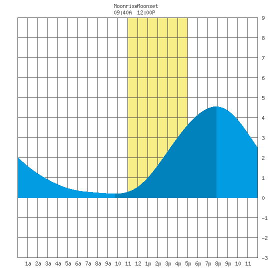 Pikmiktalik River tide chart for Wednesday, January 18, 2023