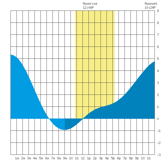 Pikmiktalik River tide chart for Tuesday, January 24, 2023
