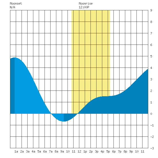 Pikmiktalik River tide chart for Wednesday, January 25, 2023