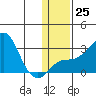 Pikmiktalik River tide chart for Wednesday, January 25, 2023