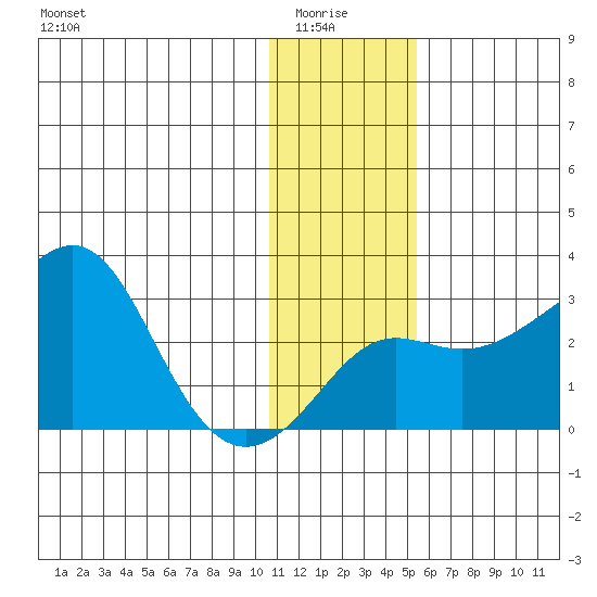 Pikmiktalik River tide chart for Thursday, January 26, 2023