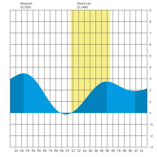 Pikmiktalik River tide chart for Friday, January 27, 2023
