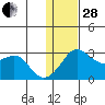 Pikmiktalik River tide chart for Saturday, January 28, 2023