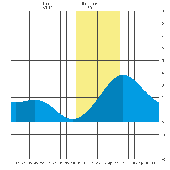 Pikmiktalik River tide chart for Sunday, January 29, 2023