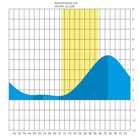 Pikmiktalik River tide chart for Tuesday, January 31, 2023