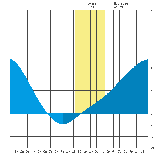 Pikmiktalik River tide chart for Sunday, January 8, 2023