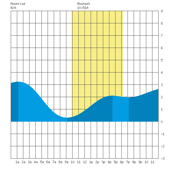 Pikmiktalik River tide chart for Friday, February 10, 2023