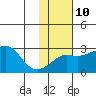 Pikmiktalik River tide chart for Friday, February 10, 2023