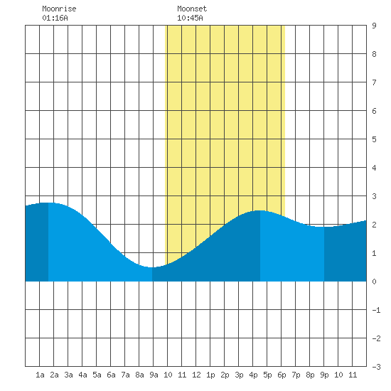 Pikmiktalik River tide chart for Saturday, February 11, 2023