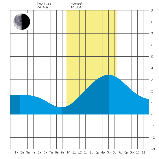 Pikmiktalik River tide chart for Monday, February 13, 2023
