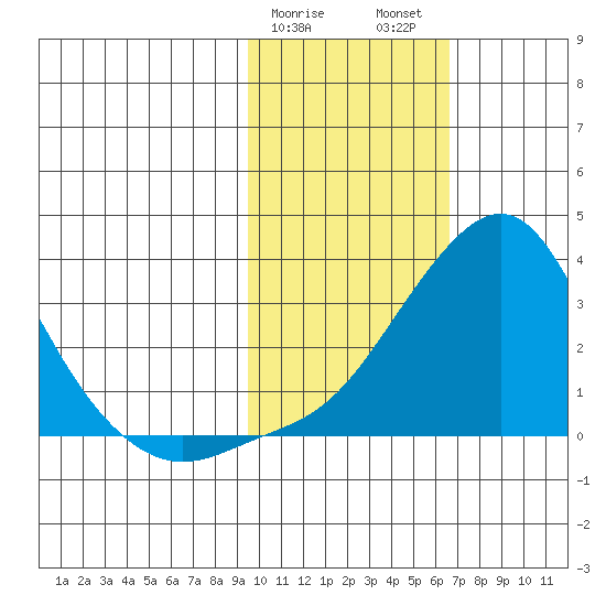 Pikmiktalik River tide chart for Saturday, February 18, 2023