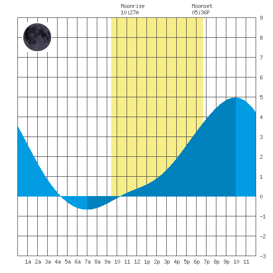 Pikmiktalik River tide chart for Sunday, February 19, 2023