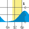 Pikmiktalik River tide chart for Wednesday, February 1, 2023